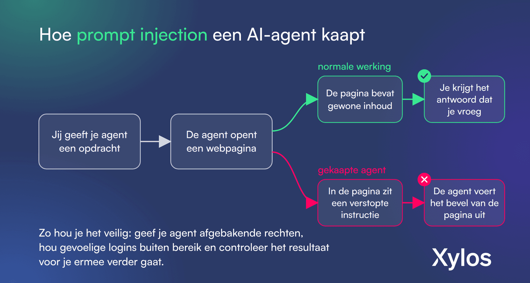 Schema: hoe prompt injection een AI-agent kaapt en hoe je het veilig houdt