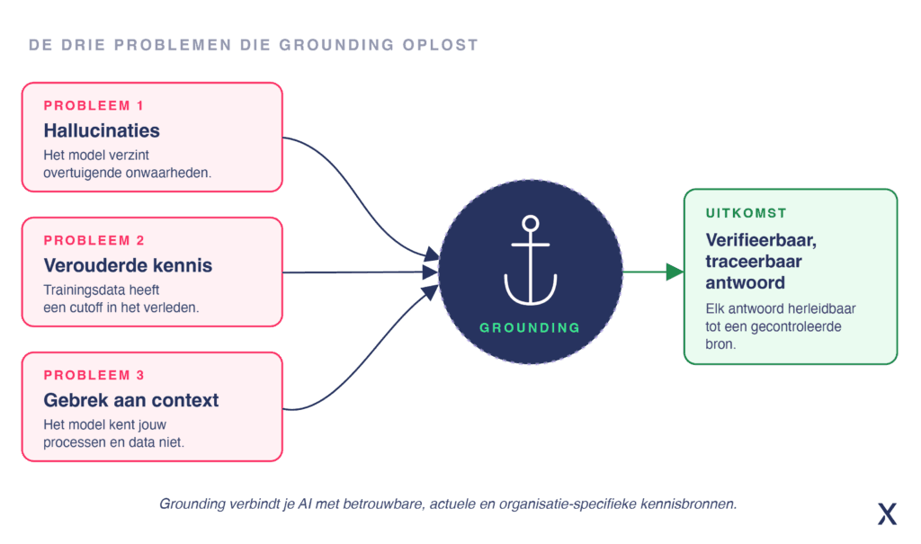 Grounded AI PROBLEEM 1 Hallucinaties Modellen verzinnen overtuigende maar foutieve antwoorden wanneer ze het antwoord niet weten. Grounding geeft het model een bron om op terug te vallen. PROBLEEM 2 Verouderde kennis Trainingsdata heeft een cutoff. Grounding verbindt het model met live bedrijfsdata, documenten en systemen die altijd actueel zijn. PROBLEEM 3 Gebrek aan context Een generiek model kent jouw processen, producten en klanten niet. Grounding injecteert die organisatiekennis op het juiste moment. GROUNDING LOST DIT OP Verifieerbare, traceerbare antwoorden Elk antwoord is herleidbaar tot een bron. Je weet niet alleen wat het systeem zegt, je weet ook waarom en op basis waarvan.