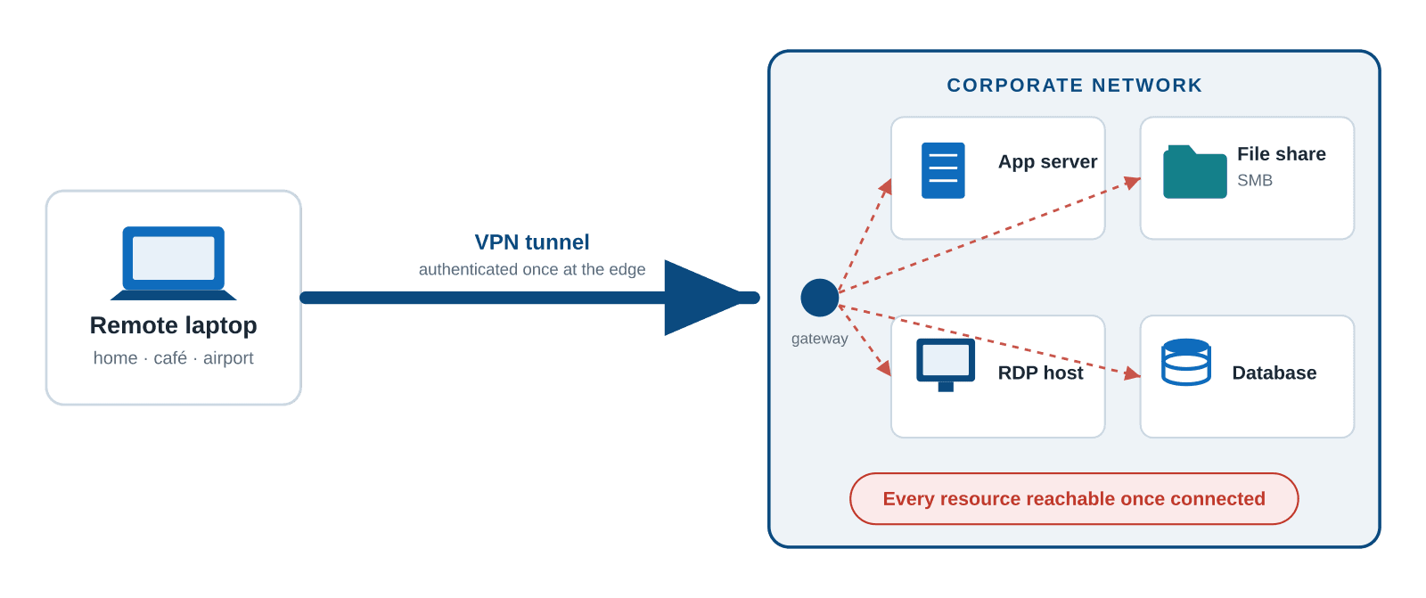 Schema: een VPN-tunnel geeft brede toegang tot het interne netwerk
