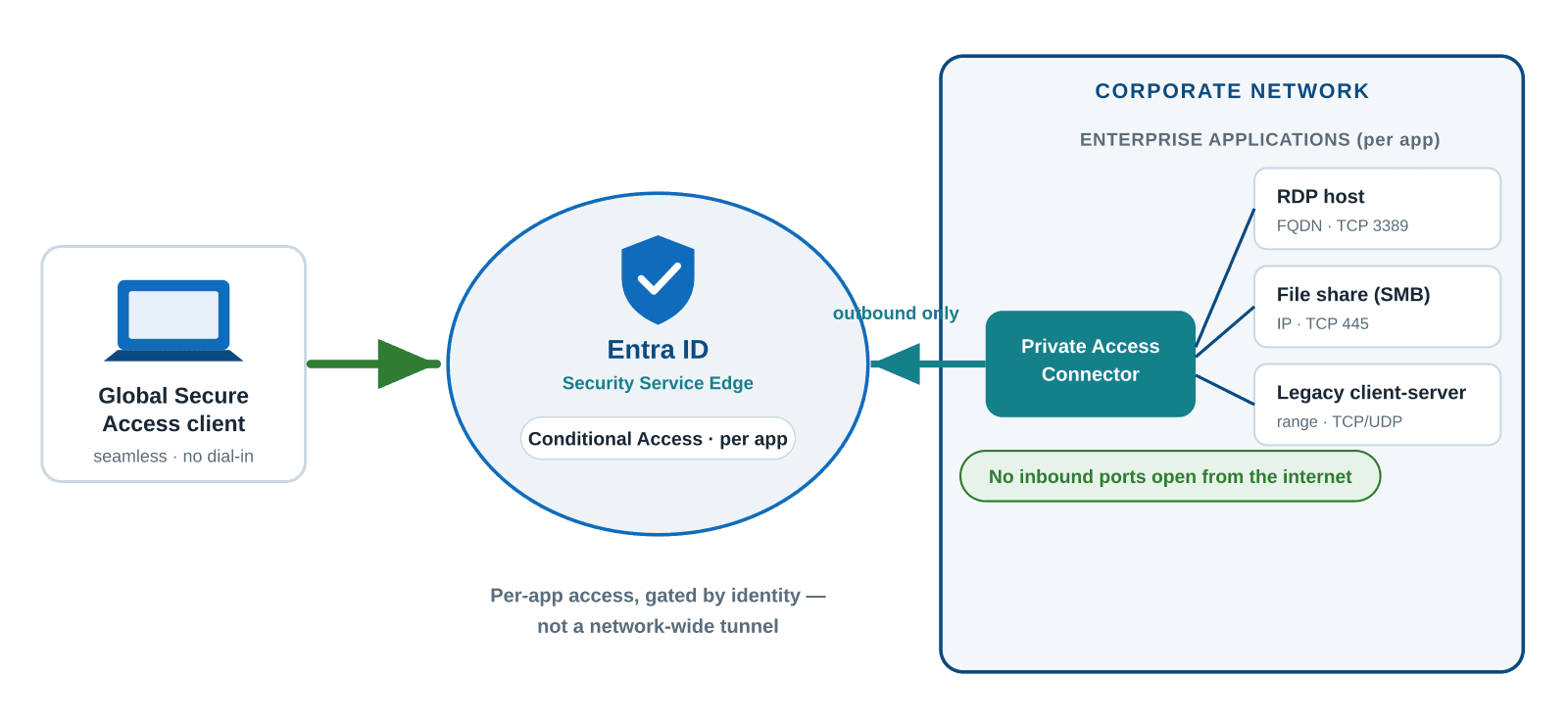Schema: Entra Private Access met een uitgaande connector en toegang per app