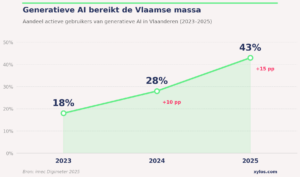Aandeel actieve gebruikers van generatieve AI in Vlaanderen, 2023-2025 – bron: imec Digimeter 2025