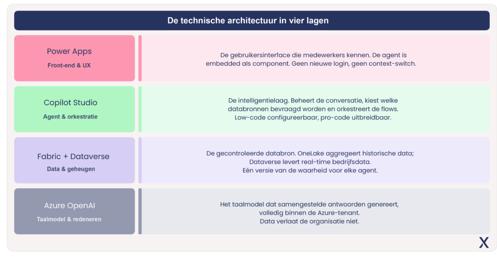Power Platform